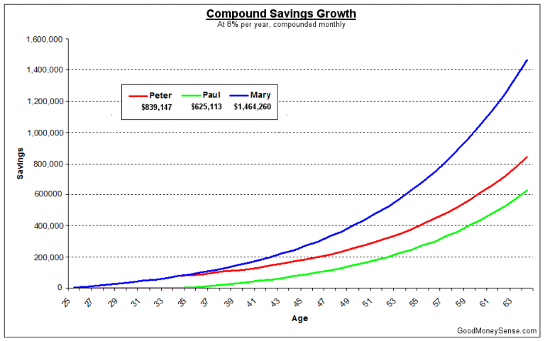 The Amazing Superpower Of Compound Interest Good Money Sense 7146