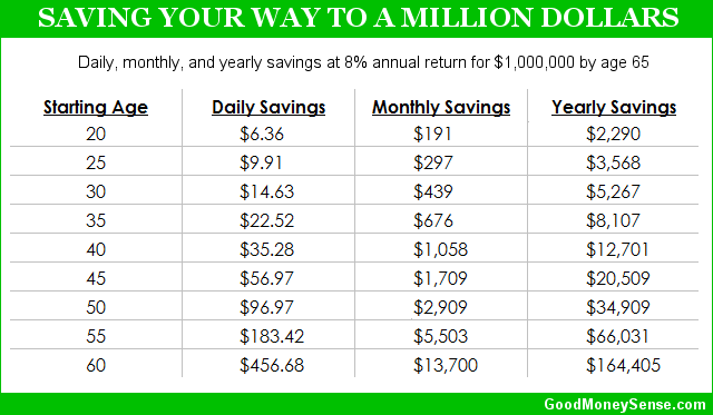How Much Money You Need To Save A Day To Become A Millionaire Good Money Sense
